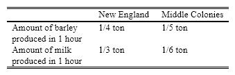 Suppose the only input in agriculture is time and the following chart depicts the time it took for the Middle Colonies and New England to produce barley and milk. Using the principle of comparative advantage, what would be the most efficient solution?     To determine comparative advantage compare the productivities of producing the two goods - one in terms of the other. To produce 1 ton of milk, New England would have to not produce 3\4 tons of barley. The Middle Colonies must give up 6\5 of a ton of barley to produce 1 ton of milk. Therefore, New England has a lower opportunity cost of producing milk and the Middle Colonies have a lower opportunity cost of producing barley. New England should produce milk and trade for barley, while the MC should produce barley and trade for milk. A)  New England produces both barley and milk. B)  New England produces barley and the Middle Colonies produce milk. C)  New England produces milk and the Middle Colonies produce barley. D)  There is insufficient information given to determine comparative advantage.
