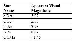 Table 2-1   Refer to Table 2-1. Based on the information in the table, what is the ratio of the intensity of Dra to that of Nim? A)  2.512 B)  5 C)  8.07 D)  11.14 E)  100