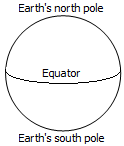 <strong>A sketch of the Earth with its north and south poles and equator is shown. The zenith is located in the sky over your head if you are at   ​</strong> A) Earth's equator. B) Earth's north pole. C) Earth's south pole. D) any of these. <div style=padding-top: 35px> 