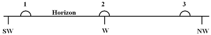 Diagram 3-1   Diagram 3-1 shows three approximate locations of the setting Sun along the western horizon. Which number indicates the location of the Sun at sunset on December 21 (winter Sun)  for an observer at a latitude of 48° north of the equator? Choose the best answer. A)  1 B)  2 C)  3 D)  The Sun will set in the east for an observer in the southern hemisphere. E)  The Sun will not set on December 21 at this latitude. 