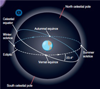   Of the lines drawn in the picture, which one traces the path of the Sun during fall in the northern hemisphere? A)  solid white B)  dotted white C)  solid blue D)  dotted blue