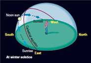   ​ In the picture shown, in which hemisphere is the person located and the location of the Sun is above what geographic point on Earth? A)  northern, north of the equator B)  southern, south of the equator C)  northern, south of the equator D)  southern, north of the equator