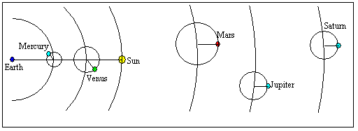 The diagram below illustrates a portion of the model for the universe described by   A)  Kepler. B)  Tycho. C)  Ptolemy. D)  Copernicus. E)  Galileo.