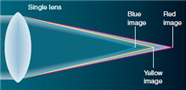   As shown, the single lens splits the light according to wavelength, a condition known as _______. A)  achromatic aberration B)  blurring aberration C)  chromatic aberration D)  seeing