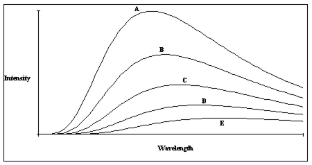 Figure 6-1   A plot of the continuous spectra of five different stars is shown in Figure 6-1. Based on these spectra, which of the stars has the lowest temperature? A)  Star A B)  Star B C)  Star C D)  Star D E)  Star E