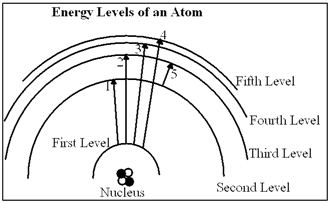 Diagram 6-1   In Diagram 6-1, which of the transitions would absorb a photon with the smallest energy? A)  Transition 1 B)  Transition 2 C)  Transition 3 D)  Transition 4 E)  Transition 5