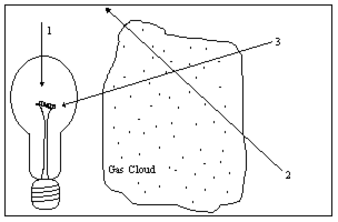 <strong>Diagram 6-2 Diagram 6-2 illustrates a light source, a gas cloud, and three different lines of sight. Along which line of sight would an observer see an emission spectrum?</strong> A) 1 B) 2 C) 3 D) 2 and 3 E) none of them