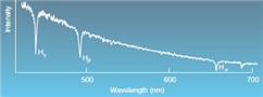 <strong> What kind of spectra is shown above?</strong> A) continuous B) blackbody C) emission D) absorption