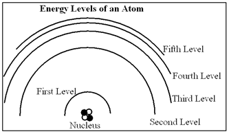 In the diagram below, draw the transition that would emit a photon with the shortest wavelength.  