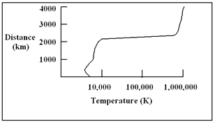 Diagram 7-1   Diagram 7-1 shows a plot of the temperature of the Sun as a function of distance above the bottom of the photosphere. What is the temperature of the Sun at a distance of 2,000 km? A)  500 K B)  900 K C)  5,000 K D)  9,000 K E)  100,000 K