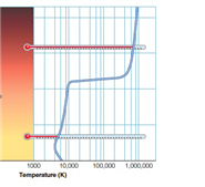   The above picture shows the Sun's change in temperature with elevation into the Sun's atmospheric layers. The region from 10,000-70,000 K is known as the ____________. A)  photosphere B)  chromosphere C)  corona D)  transition zone
