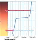    The above picture shows how temperature varies through the atmospheric layers of the Sun. The bottom thermometer is shown to be in the chromosphere.