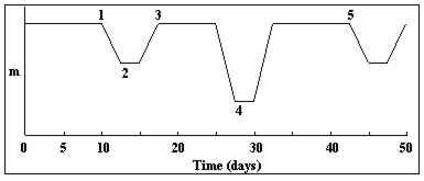 At what point in the light curve below is the cooler star in front of the hotter star of an eclipsing binary system? ​   ​ A)  1 B)  2 C)  3 D)  4 E)  5