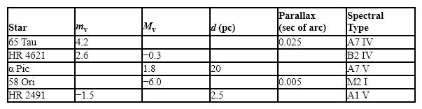   -Table 8-1 Use the chart below to answer the following question(s) . From the data given, which star in Table 8-1 has the greatest luminosity? A)  65 Tau B)  HR 4621 C)  α Pic D)  58 Ori E)  HR 2491 