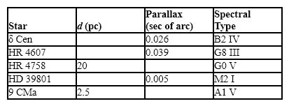   -Table 8-2 Use the chart below to answer the following question(s) . Which star in Table 8-2 has the greatest surface temperature? A)  δ Cen B)  HR 4607 C)  HR 4758 D)  HD 39801 E)  9 CMa 