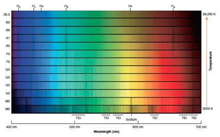   Based upon the information given in the above color photographs, what would you predict to see in a spectra class L0 color photo? A)  mostly lines including hydrogen and helium B)  mostly molecular bands such as iron hydride (FeH)  C)  mostly lines including sodium and helium D)  mostly molecular lines like H, He, Na