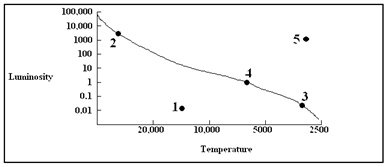 In the diagram below, which point indicates the location on the H-R diagram of a one-solar-mass star when it undergoes helium flash?   A)  1 B)  2 C)  3 D)  4 E)  5