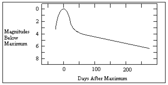 The diagram below shows a light curve from a supernova. How many days after maximum light did it take for the supernova to decrease in brightness by a factor of 100? ​   ​ A)  less than 50 B)  50 C)  150 D)  250 E)  more than 250
