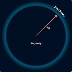 The figure shows an image of an isolated black hole. A black hole emits   A)  light with wavelengths in the black color region. B)  no light from inside the event horizon. C)  light which is blueshifted to shorter wavelengths as it escapes. D)  light which is redshifted to shorter wavelengths as it escapes.