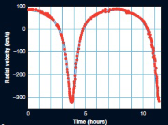   In the above graph of a pulsar in a binary, the motion of the pulsar from 2.75 hours to 3.5 hours is ___________________. A)  moving away from Earth B)  moving towards Earth C)  in motion perpendicular to the line-of-sight D)  in motion perpendicular to the line-of-sight followed by motion towards Earth