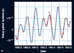   Using the above graph of modulated light from a pulsar, how many planets can you determine to be in this system? A)  0 B)  1 C)  2 D)  3