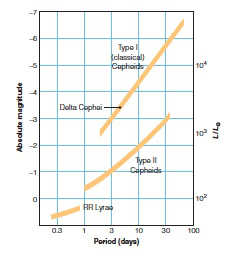   Which of the above shown variable types is brightest? A)  RR Lyrae B)  Type II C)  Type I D)  all are equally as bright