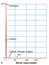  The relative abundance of chemical elements are shown by atomic mass number. Of those shown, which is the most abundant? A)  hydrogen B)  helium C)  carbon D)  iron