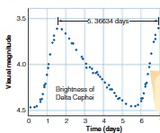   In the above graph, what does 5.36634 indicate according to your text? A)  orbital period B)  rotation period C)  period of the star changing size D)  period of the star changing brightness