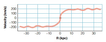   The graph above indicates that from -30 to -10 kpc, a spiral galaxy is rotating __________ us whereas from 10 to 30 kpc, the spiral galaxy is rotating __________ from us. A)  toward, away B)  away, away C)  toward, toward D)  away, toward