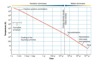   As shown in the above graph, neither radiation nor matter dominated for __________. A)  ˜10<sup>4</sup> years B)  ˜10<sup>5</sup> years C)  ˜10<sup>6</sup> years D)  ˜1 second