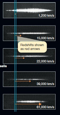    As shown in the above spectra, the higher the redshift, the higher the recessional velocity.