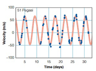   From 20-25 days, the planet is A)  moving towards, then away from, then towards, then away from you B)  moving away from, then towards, then away from, then towards you C)  moving towards, then away from, then towards you D)  moving away from, then towards, then away from you