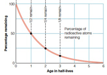   Using the graph shown above, find out how many half-lives does it take for 3/4 of the daughter products to form. A)  1 B)  2 C)  3 D)  4