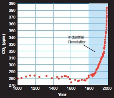   What is the above graph showing? A)  when the ozone hole formed B)  how the industrial revolution contributed to global warming C)  how the industrial revolution contributed to greenhouses gasses in Earth's atmosphere D)  None of the other choices are correct.