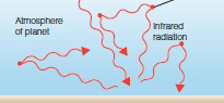   As shown in the above cartoon plot, infrared radiation is bouncing off of _______________ in the atmosphere of a planet. A)  atoms B)  molecules C)  ions D)  None of the other choices are correct.