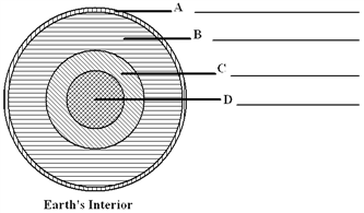 In the diagram below label each of the major divisions of Earth's interior.  