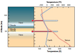   At which altitude is the atmospheric temperature of Venus and Earth the same? A)  120 km B)  0 km C)  50 m D)  70 km