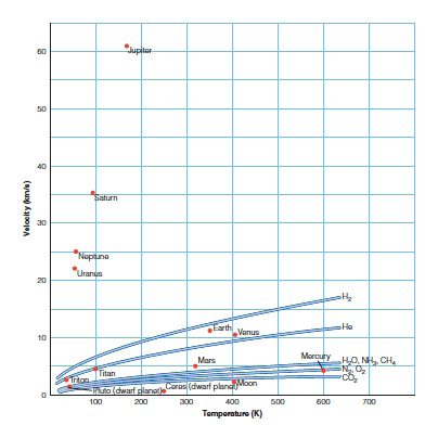   Which celestial object in the above graph has the most difficult time retaining an atmosphere based solely upon escape velocity? ​ A)  Pluto B)  the Moon C)  Ceres D)  Triton