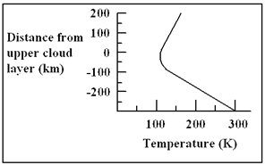 The graph below indicates the temperature of Saturn's atmosphere as a function of distance from the upper cloud layer. Water will condense to form droplets at a temperature of approximately 270 K in the atmosphere of Saturn. At what distance from the upper cloud layer will clouds of water vapor form?   A)  − 250 km B)  − 150 km C)  0 km D)  150 km E)  250 km