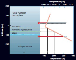   Using the graph above, above what temperature would we find a clear hydrogen atmosphere and at what temperature? A)  -30 km, 130 K B)  -60 km, 200 K C)  -100 km, 275 K D)  100 km, 150 K