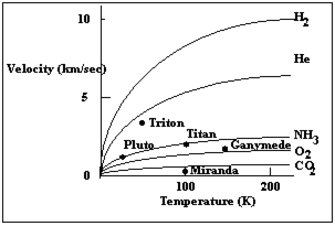    Using the above graph as your guide, explain which celestial bodies will retain NH<sub>3</sub> in their atmosphere and which will not. Explain your choices by referring to the graph in your answer.
