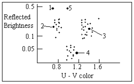 The diagram below is a plot of an asteroid's reflected brightness versus its ultraviolet minus visual color (U-V color; redder to the right and gray to the left) . In this diagram, which of the asteroids is most likely an S-type asteroid?   A)  Object 1 B)  Object 2 C)  Object 3 D)  Object 4 E)  Object 5