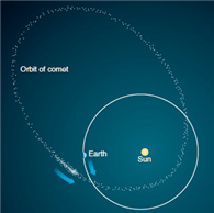   When Earth passes through the orbit of a comet as shown in the picture above, what is commonly seen on Earth? A)  a meteor B)  a meteorite C)  a meteoroid D)  a meteor shower
