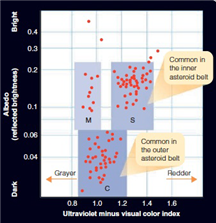 <strong>  The inner asteroid belt is ____________ and ____________ compared to the outer asteroid belt, as shown in the above graph.</strong> A) dark, red B) gray, dark C) red, bright D) bright, gray <div style=padding-top: 35px> 