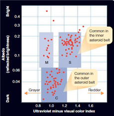   As shown in the above graph, an M-type asteroid is ____________ and ____________ compared to a C-type or an S-type. A)  dark, gray B)  red, dark C)  bright, red D)  gray, bright