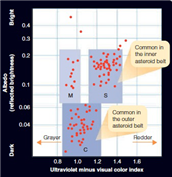    Compare to C-types, S-types are redder and brighter as indicated in the above graph.