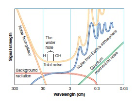   As shown above, which contributes the most to the total noise in the region that may be likely for interstellar communication? A)  noise from galaxy B)  noise from Earth's atmosphere C)  background radiation and/or noise from Earth's atmosphere D)  quantum mechanical noise