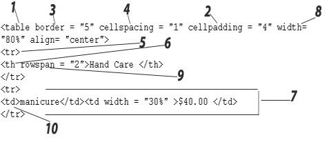   In the figure above, the attribute marked as item 3 _____. A) adds borders around the table and each cell B) determines the gap between borders of adjacent cells C) indicates the number of rows the current cell should span D) sets a cushion of blank space around the contents of every cell