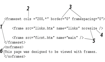   When they open the Web page containing the code in the figure above, most users see the text marked as item 6 in their browsers.