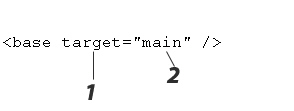   In the figure above, you use the attribute marked as item 1 to specify the ______. A) page's name B) name of the frameset C) frame in which the page's links should open D) contents of the current frame